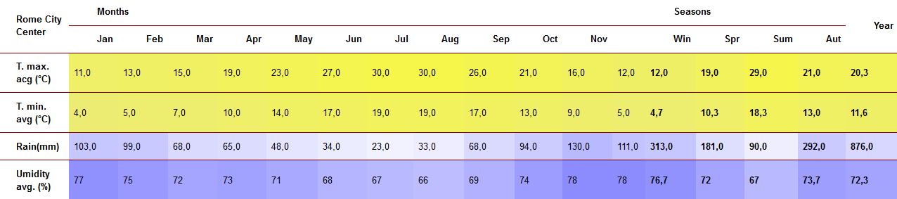 Summary of the temperature in Rome per month